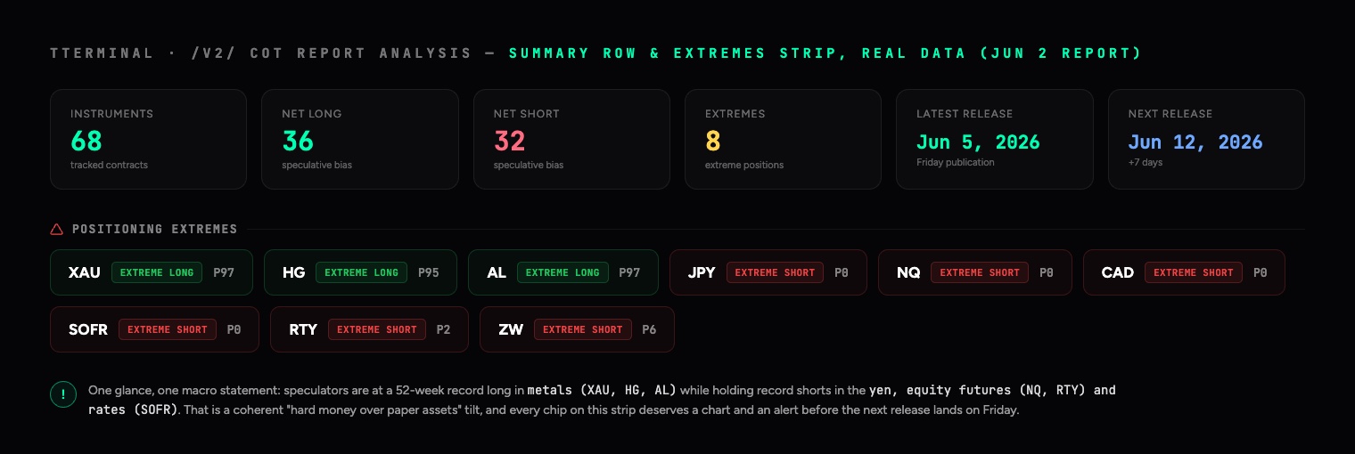 TTerminal COT page: summary row and positioning extremes strip with real June 2 report data