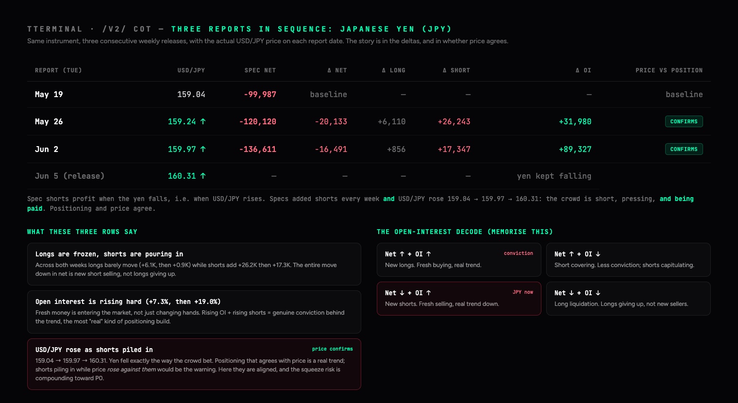 Three consecutive weekly COT reports for the Japanese yen, decomposed into change in longs, shorts and open interest